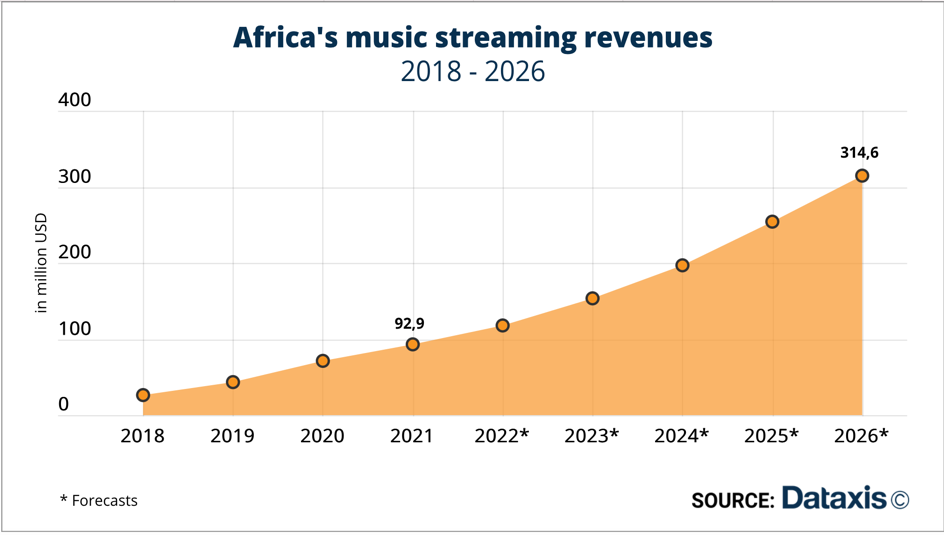 DATAXIS prévoit le triplement des revenus du streaming musical en Afrique  d'ici 2026 - Adweknow