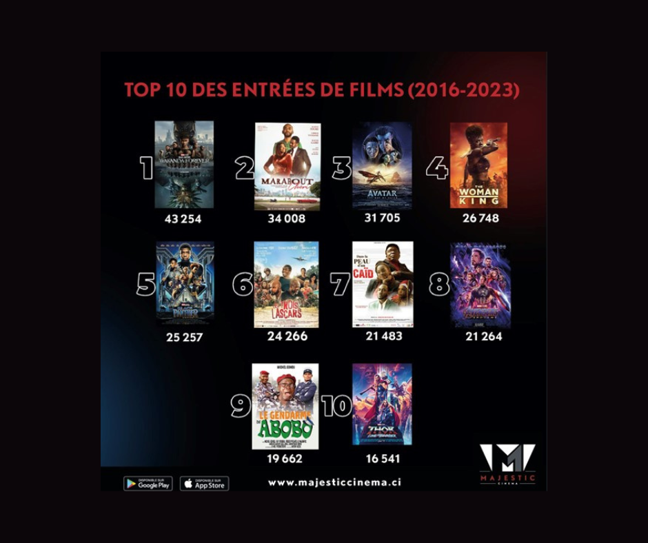 TOP 10 des entrées dans les salles de cinéma Majestic AdWeKnow