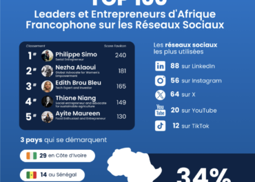 Qui sont les leaders en entrepreneurs les plus influents d’Afrique francophone ?