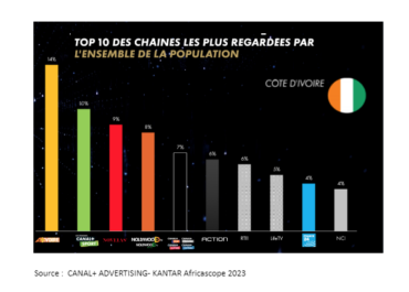 Les chaines de télévision les plus regardées au Sénégal, au Cameroun et en Côte d’Ivoire