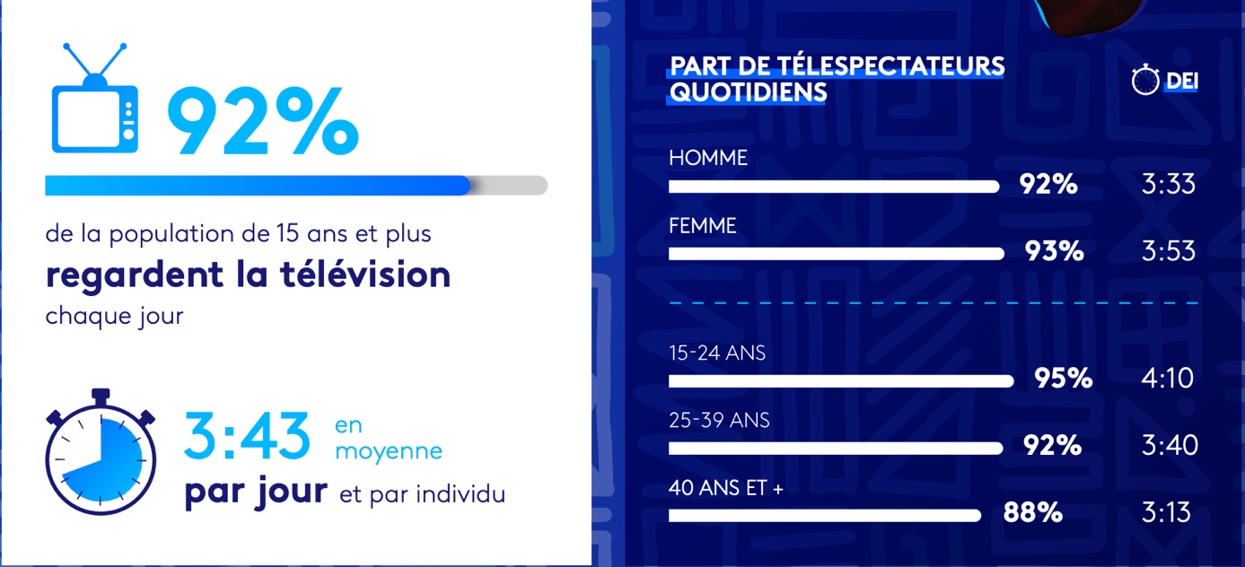 Infographie Africascope sur l’audience quotidienne de la télévision et sa durée d’écoute.