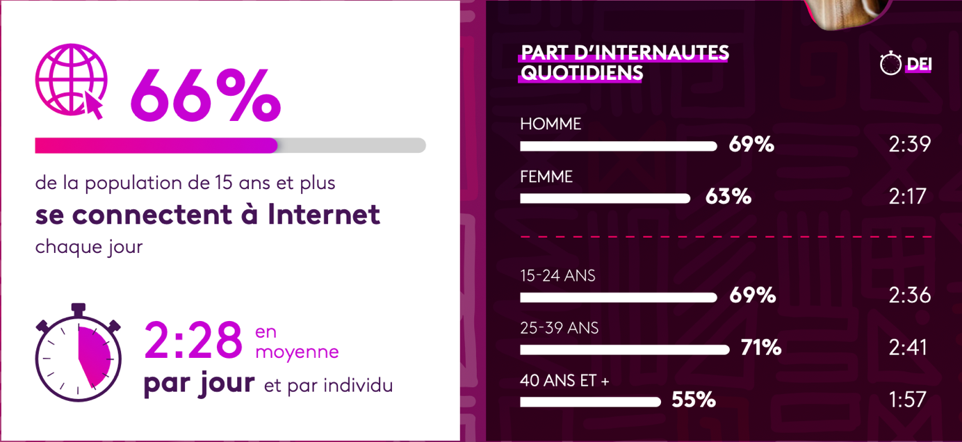 Infographie Africascope sur la fréquentation quotidienne d’Internet et sa durée de connexion.