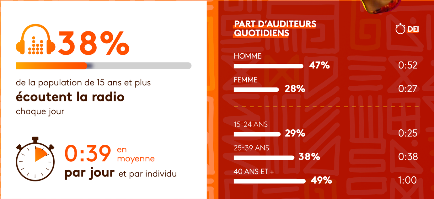Infographie Africascope sur l’audience quotidienne de la radio et sa durée d’écoute.