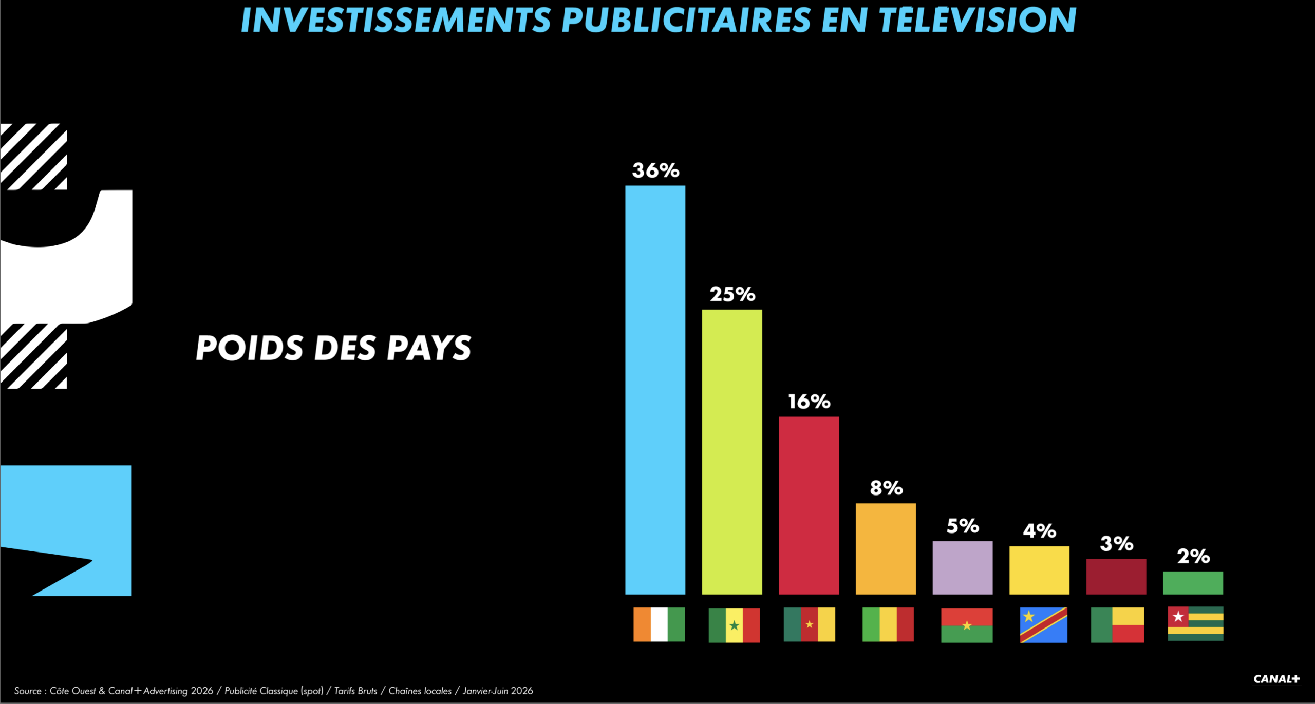 Répartition des investissements publicitaires TV : Côte d’Ivoire 36 %, Sénégal 25 %, Cameroun 16 %, Mali 8 %, Burkina Faso 5 %, RDC 4 %, Bénin 3 %, Togo 2 %.