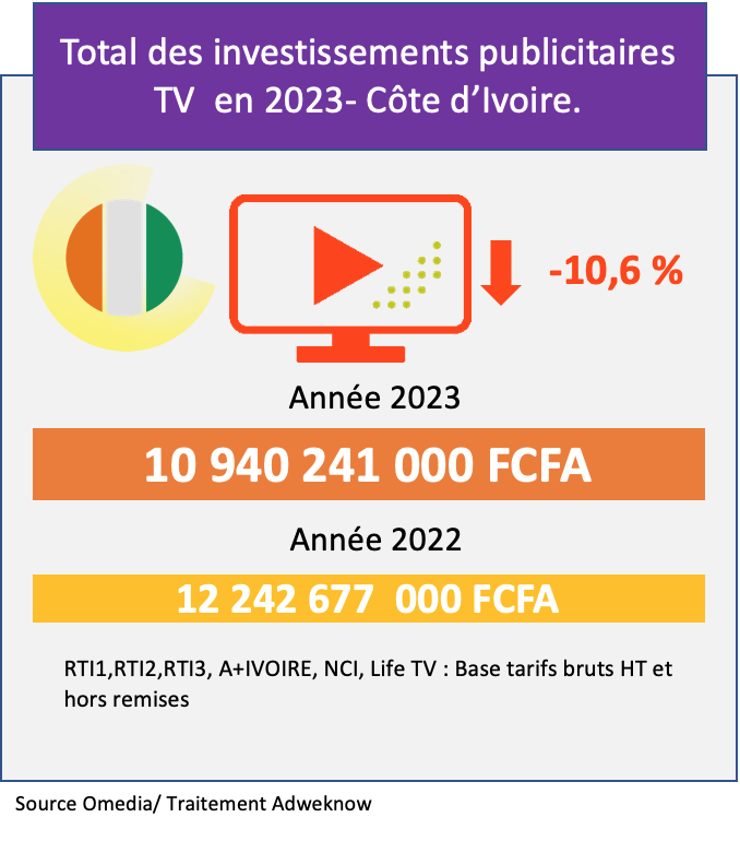 Illustration du document source : IPTV en Côte d’Ivoire en 2023 en recul de 10,6% vs 2022