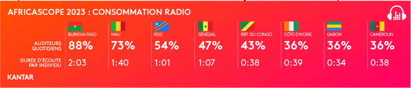 Illustration du document source : Quiz : testez vos connaissances des médias en Afrique francophone grâce à l’étude AFRICASCOPE 2023