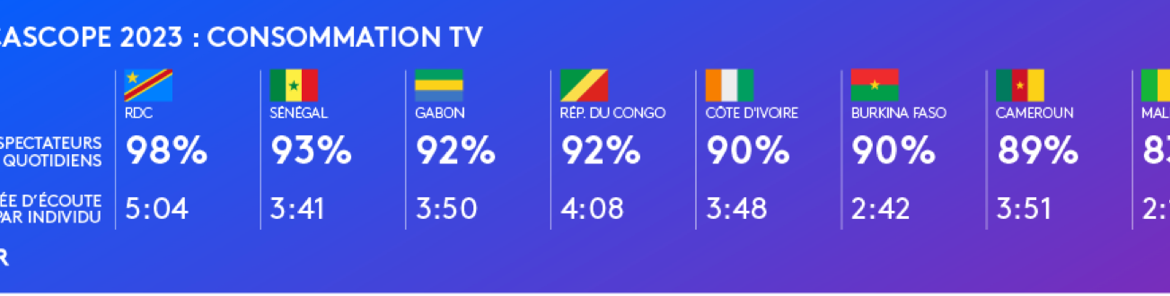 Illustration du document source : Quiz : testez vos connaissances des médias en Afrique francophone grâce à l’étude AFRICASCOPE 2023