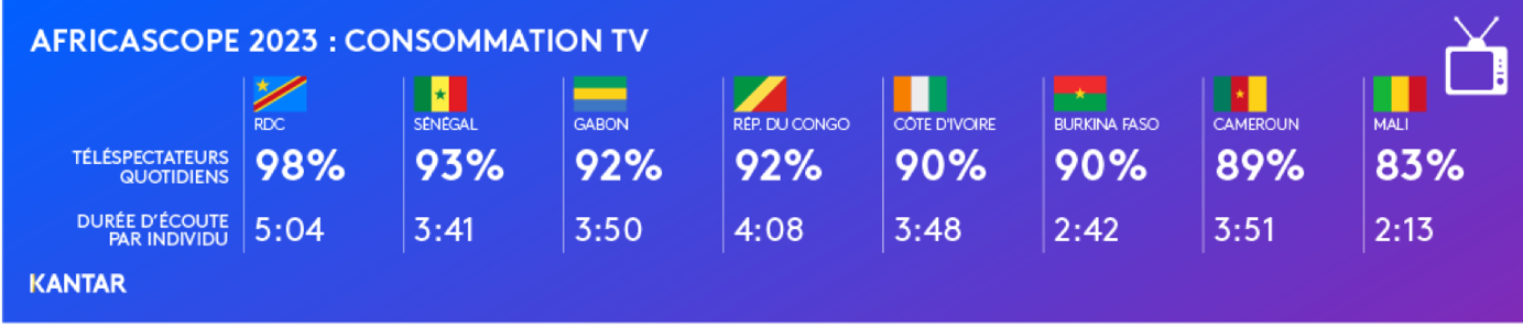 Illustration du document source : Quiz : testez vos connaissances des médias en Afrique francophone grâce à l’étude AFRICASCOPE 2023