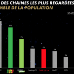 Illustration du document source : Les chaines de télévision les plus regardées au Sénégal, au Cameroun et en Côte d’ivoire