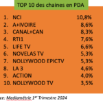 Illustration du document source : NCI prend la tête des audiences en Côte d’Ivoire grâce à la CAN 2024.