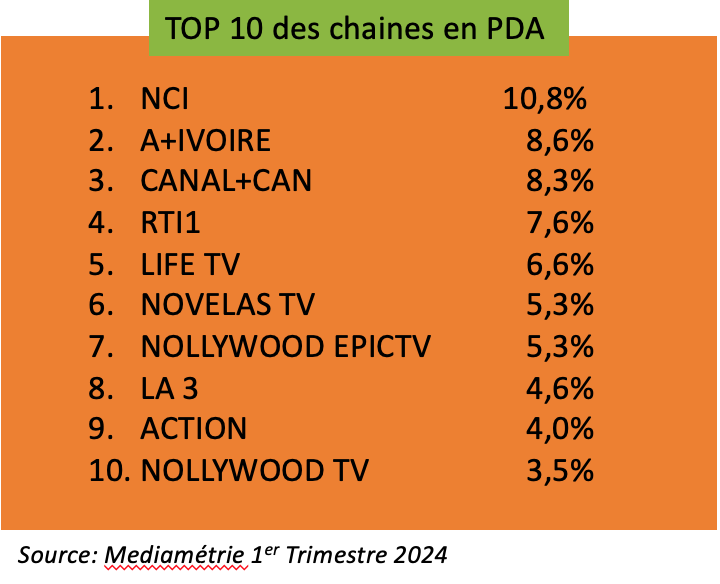 Illustration du document source : NCI prend la tête des audiences en Côte d’Ivoire grâce à la CAN 2024.